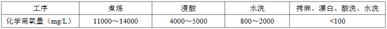 麻脫膠廢水水質