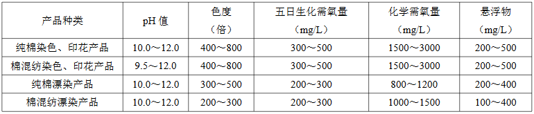 機織棉及棉混紡織物染整廢水水質